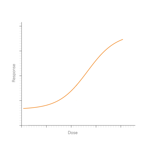 Dose Response Curve - Nonlinear, Logistic - Increasing