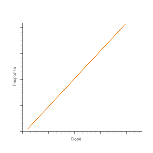 Dose Response Curve - Linear, Straight - Increasing