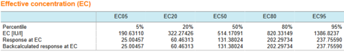 Example table from the Dose-Response Analysis Package