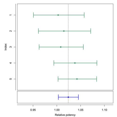 Combined relative potency confidence interval compared to the input confidence intervals