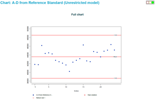 PLA 3.0 Control Chart Package  - Difference of the asymptotes (A-D)