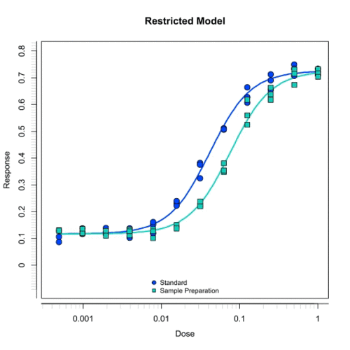 PLA 3.0 Biological Assay Package - Replicate averaging - no vs yes