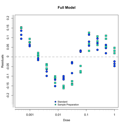 PLA 3.0 Biological Assay Package Residuals plot - Wrong model