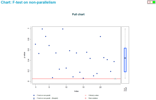 PLA 3.0 Control Chart Package - p values from the F-test on non-parallelism