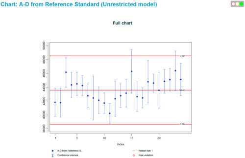 PLA 3.0 Control Chart Package - Difference of the asymptotes (A-D) with confidence intervals