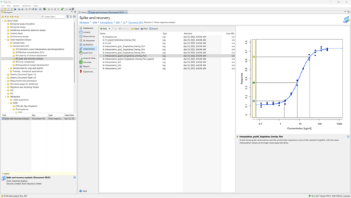 Screenshot of PLA 3.0 software showing a dose-response analysis workspace titled 'Spike and recovery.' The right panel displays a graph plotting response versus concentration, with blue data points and a blue regression curve. The graph includes interpolation points and a shaded yellow area marking a specific concentration range.