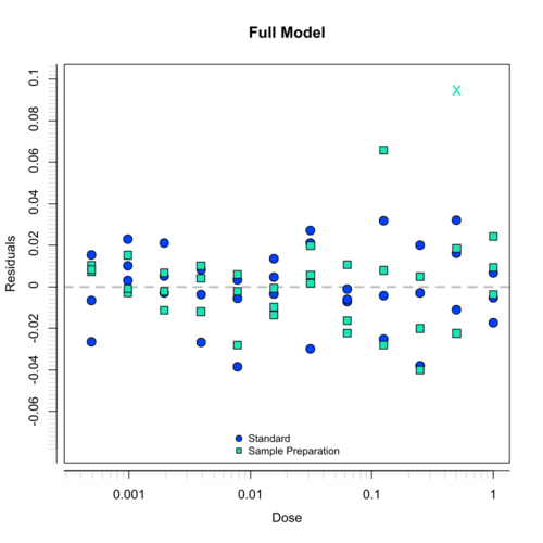 PLA 3.0 Biological Assay Package - Residuals plot - Outlier