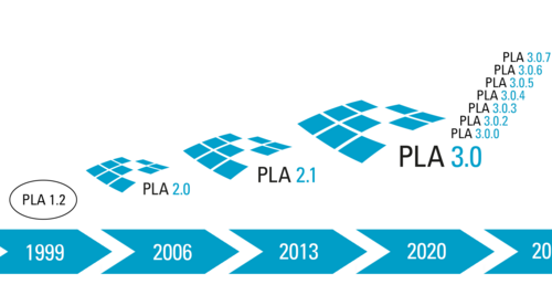 Evolution of PLA