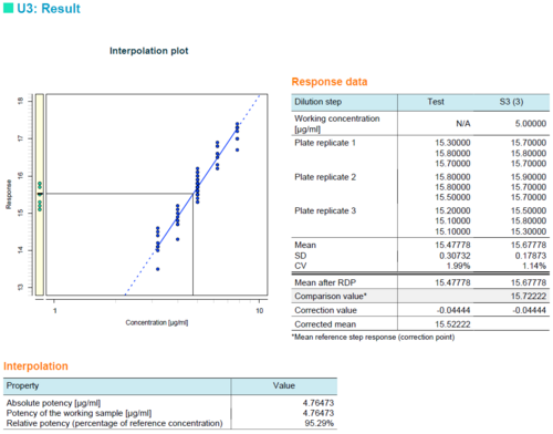 Potency estimation of a Test sample in a cylinder-plate assay as recommended by U.S. Pharmacopeia <81>