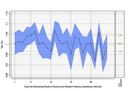 Plotting relative potency with confidence intervals