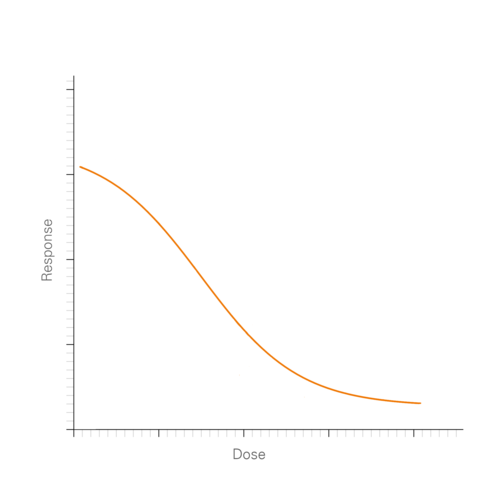 Dose Response Curve - Nonlinear, Logistic - Decreasing