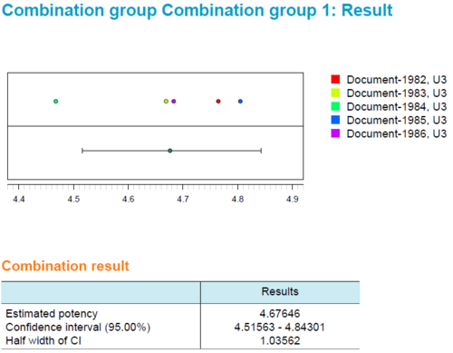 Combination calculations of independent cylinder-plate or turbidimetric assays