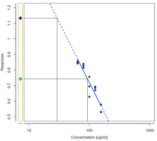 Potency estimation of a Test sample as recommended by U.S. Pharmacopeia <81>