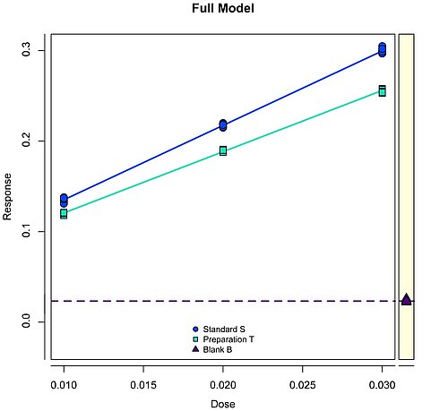 Slope-Ratio Assay