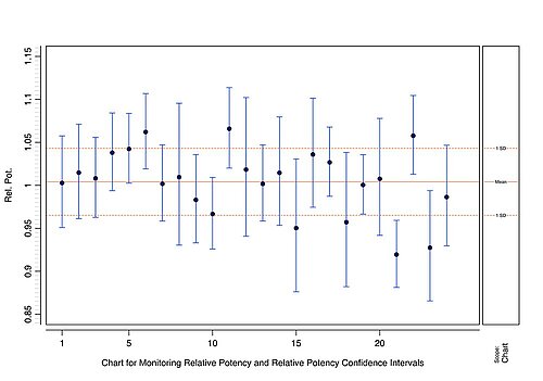 Plotting relative potency with confidence intervals as bars
